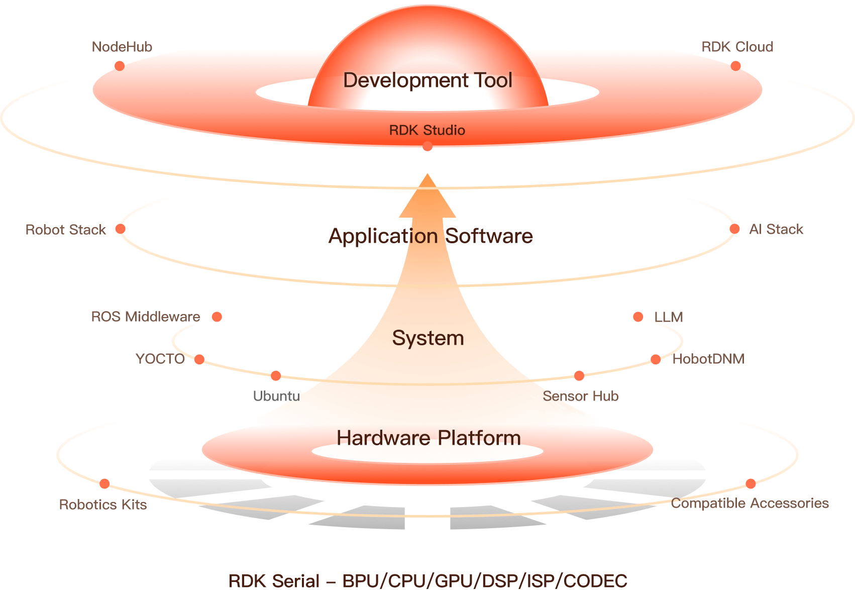 D-Robotics provides a hardware and software development platform for robotics.