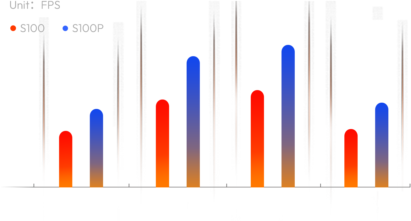 Schematic diagram of RDK S100 model performance, showing the vision/point cloud processing capabilities of large models and the detection performance of multiple models